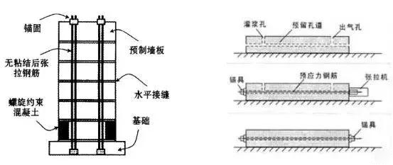 后張預(yù)應(yīng)力連接